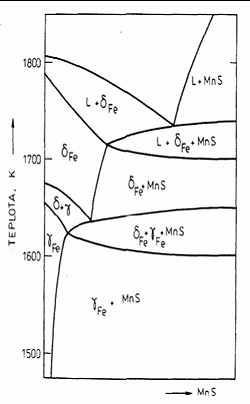 fázový diagram Fe MnS